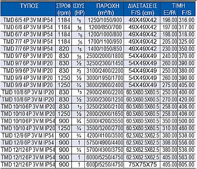 Διπλής Αναρρόφησης Χαμηλής Πίεσης Τύπου Σιρόκο Τριών Ταχυτήτων