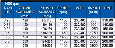 Μονής Αναρρόφησης ʼμεσης Κίνησης με Σιρόκο Πτερύγια