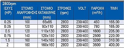 Μονής Αναρρόφησης ʼμεσης Κίνησης με Σιρόκο Πτερύγια