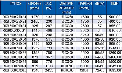 Εξαεριστήρες για Αεραγωγούς Ορθογωνικής Διατομής (RKB)