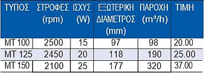 Εξαεριστήρες Οικιακού Τύπου