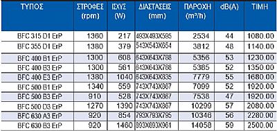Αξονοφυγοκεντρικοί Εξαεριστήρες Μεγάλης Απόδοσης Κυκλικής Διατομής(BFC)