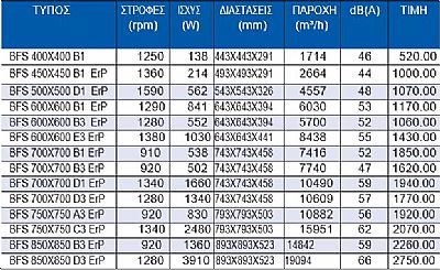 Αξονοφυγοκεντρικοί Εξαεριστήρες Μεγάλης Απόδοσης Τετραγωνικής Διατομής(BFS)