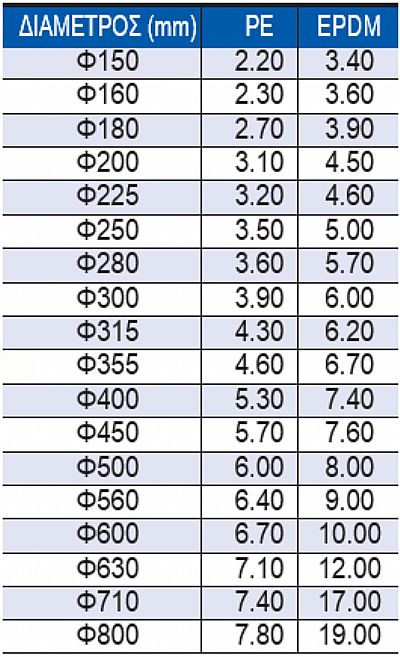 Στεφάνια Ανάρτησης Αεραγωγών