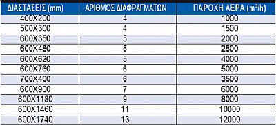 Ηχοπαγίδες Κυκλικής και Ορθογωνικής Διατομής